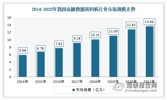 自2014年以来，随着金融网络安全不断被重视，我国金融数据密码机行业市场规模呈直线增长趋势。数据显示，2021年我国金融数据密码机行业市场规模从2014年的5.98亿元增长到了13.66亿元。预计2022年我国金融数据密码机行业市场规模可以达到14.37亿元。