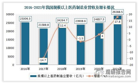 我国规模以上医药制造业营业收入不断增长。根据数据显示，2021年我国规模以上医药制造业营业收入达29288.5亿元，同比增长17.8%。