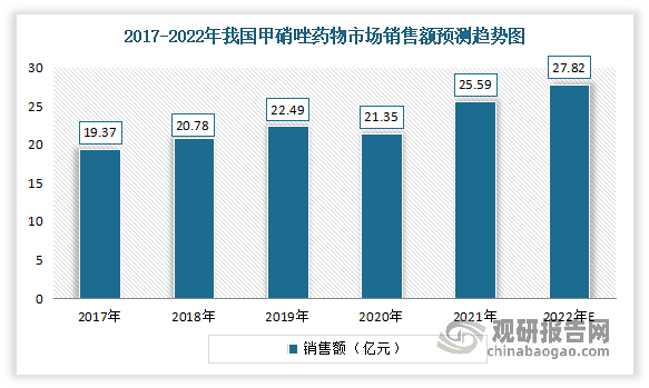 在上述背景下，由于具有性价比较高、疗效稳定、吸收效率好等优点，近年来国内甲硝唑市场规模呈现出持续增长态势，销售额不断上升。虽然目前市面上已出现许多甲硝唑替代品，包括奥硝唑、替硝唑、地美硝唑等，但甲硝唑仍凭借其特有优点受到临床医师的青睐，行业发展前景较好。数据显示，2021年我国甲硝唑药物市场规模为27.5亿元，同比增长19.8%；销售额由2017年的19.37亿元增至2021年的25.59亿元，年复合增长率为7.21%。预计2022年我国甲硝唑药物销售额将达27.82亿元。