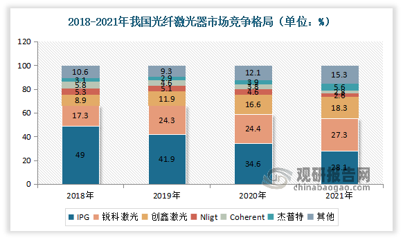 目前我国光纤激光器的市场集中度较高，2018-2021 年CR3维持在70%以上，且市场份额前三名均为IPG、锐科激光和创鑫激光，占比分别为28.1%、27.3%、18.3%。而预计随着国产化替代推进，IPG在国内市占率逐年下降。