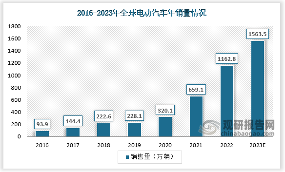 全球电动汽车销售量自2016年的93.9万辆增加至2021年的659.1万辆，复合年增长率为47.6%。预计全球电动汽车销量将进一步于2023年增加至1563.5万辆，2022年至2026年的复合年增长率为25.4%。