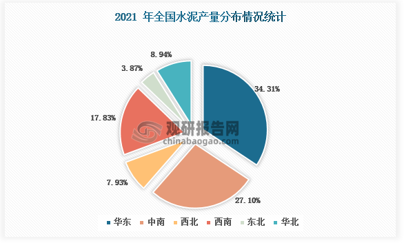2021年全国规模以上企业水泥产量23.63亿吨，同比下降1.20%，其中华东占全国总产量比重最高，达34.31%。