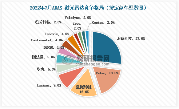 国内方面：2022年7月，禾赛科技份额达27%，超越法雷奥排名全球第一，速腾聚创、华为、图达通、览沃科技等国产厂商份额分别为16%、5%、5%、2%。