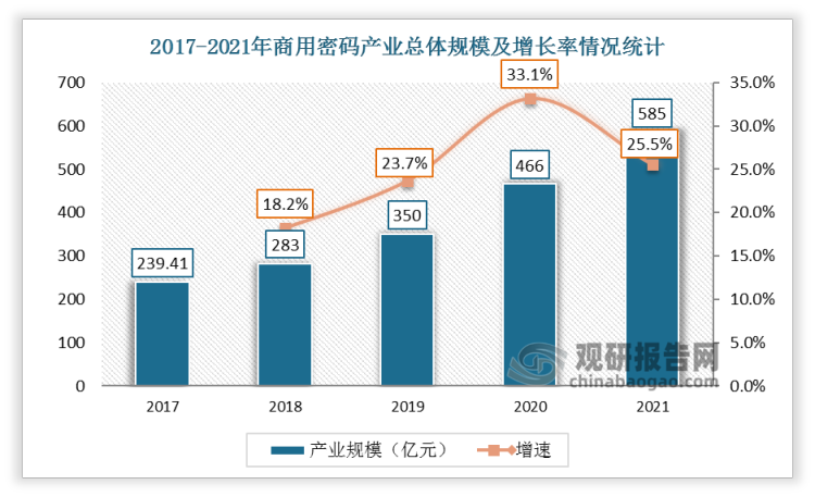 2017-2021年我国商用密码产业高速发展，2021年总体规模达到585亿元，较2020年增长25.5%。