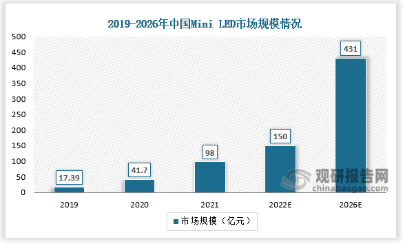 2020年我国MiniLED行业市场规模41.70亿元，同比增长139.8%。预计随着行业的不断发展，2026年我国MiniLED行业市场规模将超过400亿元。