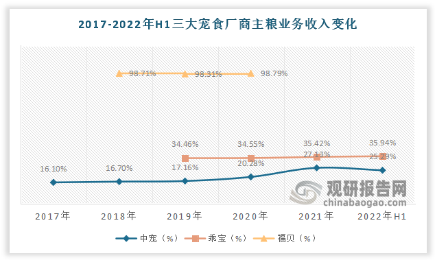 数据显示，2022年H1中宠主粮业务收入占比为25.29%，乖宝主粮业务收入占比为35.94%。