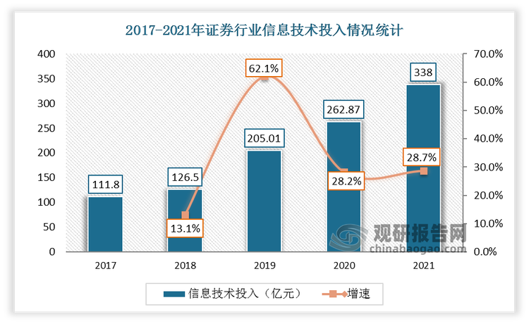 2017-2021年期间，我国证券行业对信息技术领域的投入持续加大，2021年投入金额达到338.2亿元，同比增长28.66%。