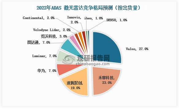 预计2022 年全球将有超过 20 万台ADAS 激光雷达交付上车，其中禾赛科技份额为23%，仅次于法雷奥（27%），前五名（法雷奥、禾赛科技、速腾聚创、华为和Luminar）合计份额预计超80%。