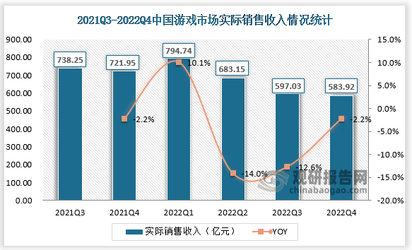 2022 年中国游戏市场全年实际销售收入2658.84 亿元，同比减少306.29 亿元，下降10.33%。