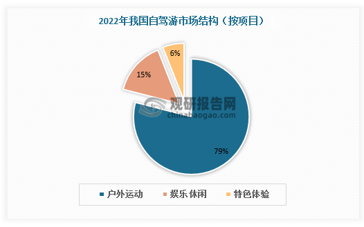 按项目，自驾游中户外运动占比最高，为79%，如露营，野餐，烧烤，高尔夫、地质生态考察等。此外，娱乐休闲和特色体验分别占比15%、6%，包括滑雪、攀岩、骑行、户外赛事运动等。