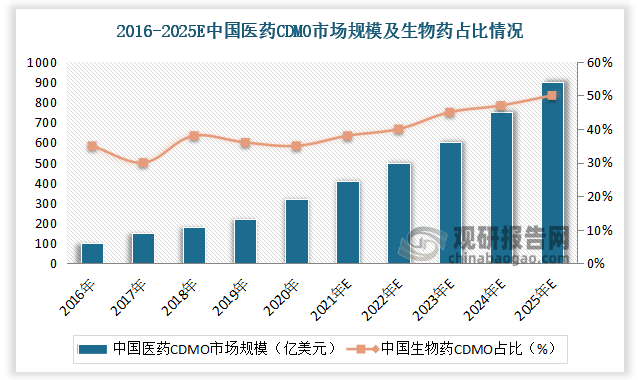 中国医药CDMO市场规模将由2020年的317亿元增长至2025年的937亿元，其中生物药CDMO占比由28.7%提升至48.9%，对应中国生物药CDMO市场规模2020-2025年的CAGR为38.1%。