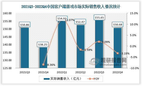 2022年第四季度中国客户端游戏市场实际销售收入150.68亿元，同比下降3.19%。