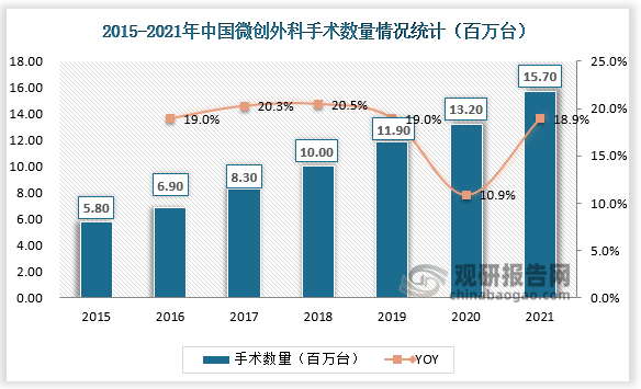 2015-2021年中国微创外科手术数量逐年增加。数据显示，2021年中国微创外科手术数量达15.7百万台，同比增长18.9%。