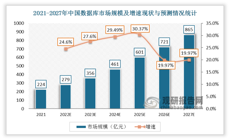 2021年中国数据库市场规模超200亿元。根据相关资料显示，未来五年增速将超20%，市场空间广阔，预计到2027年中国数据库市场规模将达865亿元。