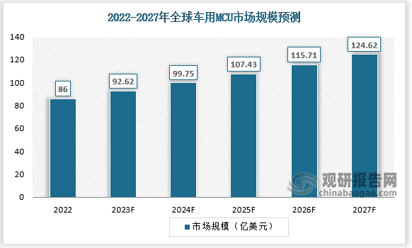 2022年全球车用MCU市场规模为86亿美元，预计到2027年将达到124.62亿美元，2022-2027年CAGR为7.7%。