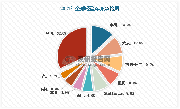 近年来以丰田代表的本土车企逐步成长为全球巨头。有相关数据显示，丰田在全球轻型车市场占比13%，大众占比10%。