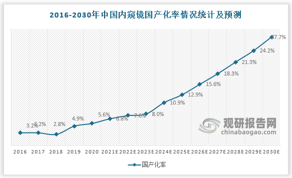 2021年国产内镜规模约17亿元，预计2030年国产内镜市场将迅速攀升至173亿元，即28%国产化率。