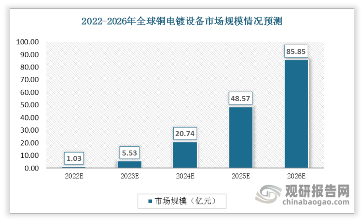 预计2026年全球HJT铜电镀设备市场规模达到85.85亿元，其中曝光机和镀铜设备市场规模分别为27.47亿元和30.05亿元。
