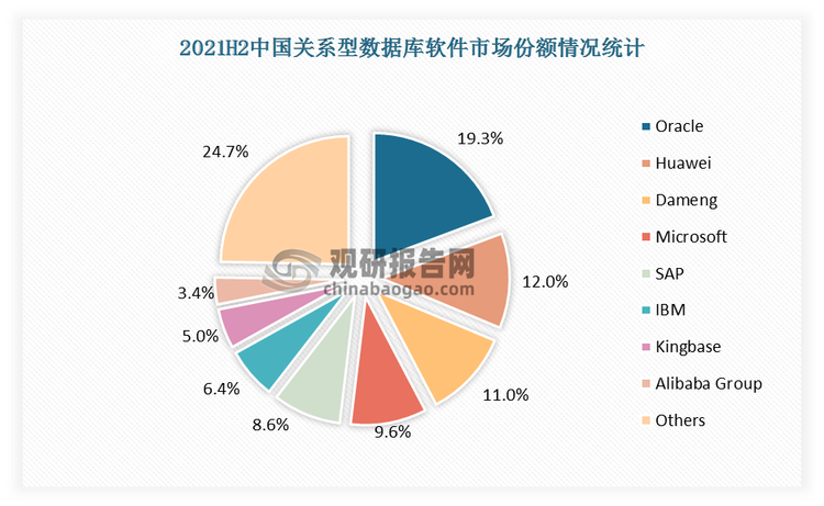 2021年下半年，在国内本地部署关系型数据库市场中，Oracle、微软、SAP、IBM份额总和近45%。国产厂商市场份额逐步上升，达梦、人大金仓数据库份额分别约为11%和5%。