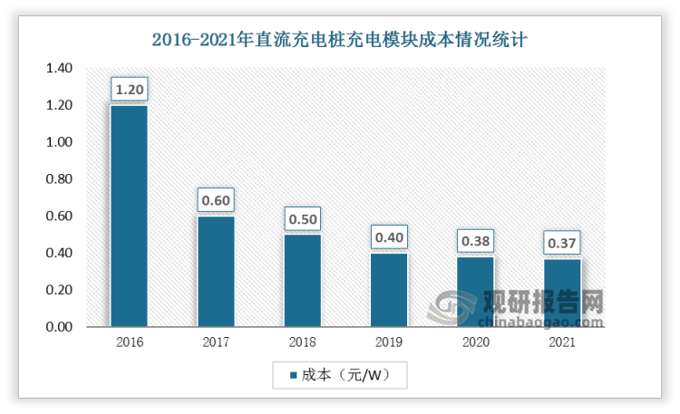 2021年直流充电桩充电模块成本约0.37元/W，较2016年的1.2元/W已下降约69%。