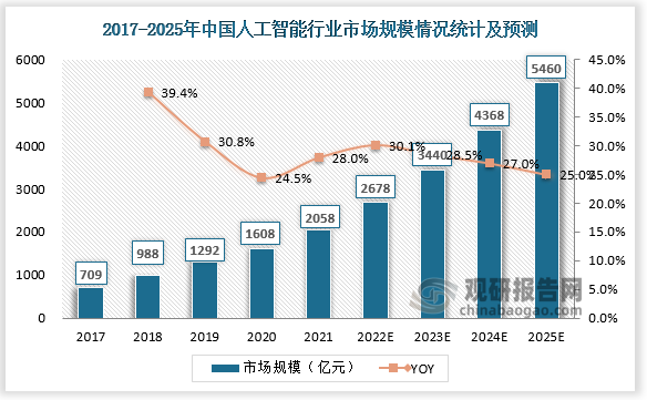 中国人工智能市场规模由2017 年的709 亿元增长至2025 年的5460 亿元，年均复合增长率为29%。
