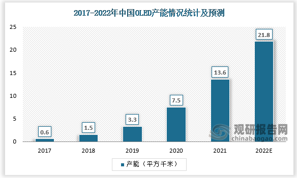 2020 年，中国OLED 产能达到7.5 平方千米，预计2022 年我国OLED 产能达到21.8 平方千米。