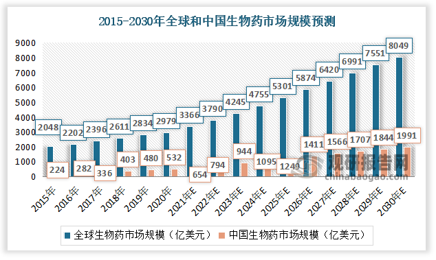 预计2020-2030年全球和中国生物药市场规模CAGR分别为10.5%和14.1%。根据Frost& Sullivan（转引自珈创生物招股说明书），凭借生物药卓越的疗效、生物科技的显著发展以及研发投入不断增加，全球和中国生物药市场规模在2020年分别达到2979亿美元和3457亿元，该机构预计在2030年分别达到8049亿美元和12943亿元，对应2020-2030年的CAGR分别为10.5%和14.1%。同时得益于可支付能力的提高、患者群体的增长以及医保覆盖范围的扩大，中国市场增速更快。