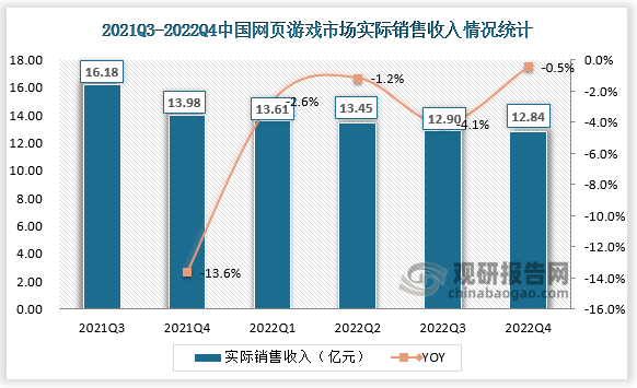 中国页面游戏销售收入总体呈下降趋势，2022Q4实际销售收入为12.84亿元，同比下降0.5%。