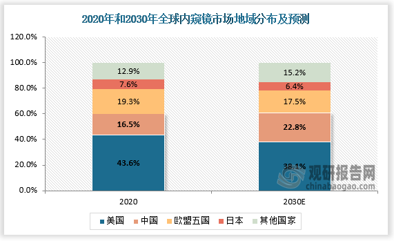 美国在全球内窥镜市场中比重最高，2020-2030年中国市场在全球占比预计将从16.5%跃升至22.8%。