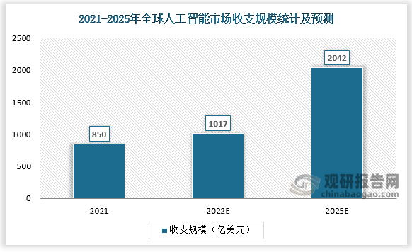 2022 年全球人工智能市场规模将同比增长约20%至1017 亿美元，并将于2025年将突破2000 亿美元大关，CAGR 达24.5%。