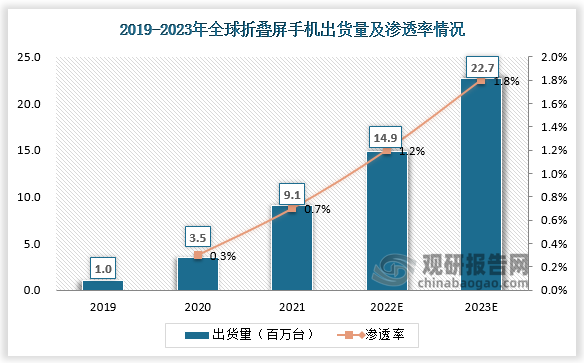 近年来全球折叠屏手机出货量不断增长，渗透率不断提升。数据显示，2021年我国全球折叠屏智能手机出货量从2019年的1百万台增长到了9.1百万台，渗透率提升到了0.7%。预计2023年全球折叠屏手机出货量将达到22.7百万台，渗透率将提升到1.8%。