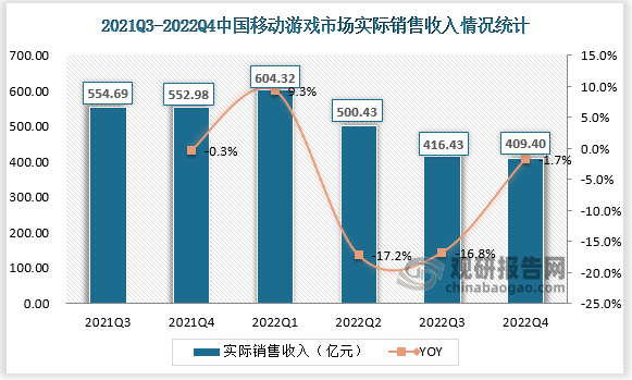 中国移动游戏市场销售收入也呈下降趋势，从第一季度的604.32亿元下降至第四季度的409.4亿元。