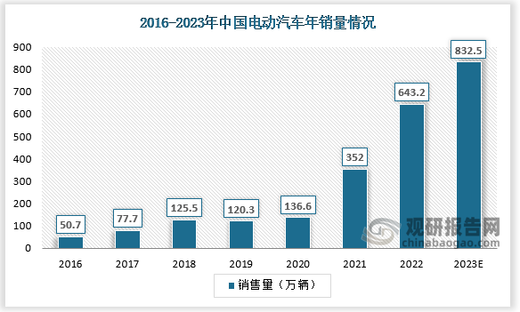 中国电动汽车销售量自2016年的50.7万辆增加至2021年的352万辆。预计2023年中国电动汽车销售量将达到832.5万辆。