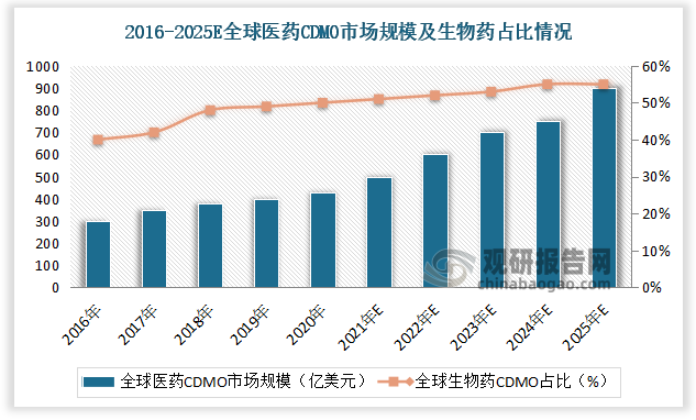 全球医药CDMO市场规模将由2020年的424亿美元增长至2025年的856亿美元，其中生物药CDMO占比由42.5%提升至53.7%，对应全球生物药CDMO市场规模2020-2025年的CAGR为20.7%。