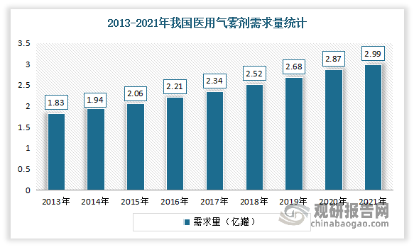 近年来我国医药气雾剂需求量呈现增长态势。数据显示，2021年我国医药气雾剂需求从2013年的1.83亿罐增长至2.99亿罐。