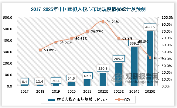 2021年，中国虚拟人核心市场规模为62.2亿元，预计2025年达到480.6亿元。