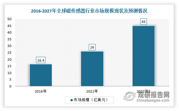 近年来，随着汽车、消费电子产业发展迅速，全球磁传感器行业市场规模不断扩大。根据数据，全球磁传感器行业市场规模从2016年的16.40亿美元增长至2021年的26.00亿美元，预计2027年将达到45.00亿美元，2021-2027年的复合年均增长率为9.61%。