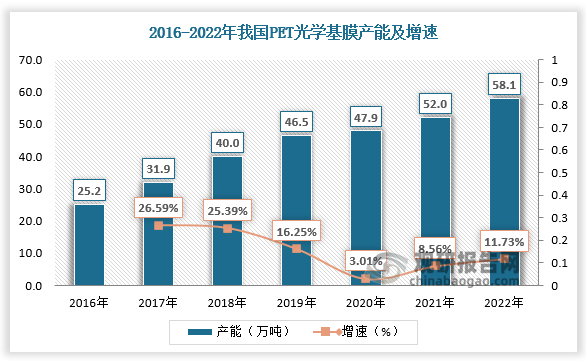 受下游发展驱动，我国PET光学基膜产能、产量持续扩大。据数据，2021年我国PET光学基膜产能为52.0万吨，PET光学基膜产量为41.6万吨；2022年我国PET光学基膜产能为58.1万吨，PET光学基膜产量为46.4万吨。