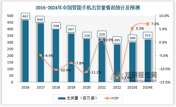 2022年中国智能手机出货量为2.85亿部，预计2024年出货量约为321亿部，同比增长7%。