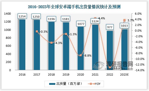 2022年全球安卓端手机出货量约为9.77亿部，同比下降13.15%。安卓端弹性较大，预计2023年将提升至1013部，同比增长3.7%。