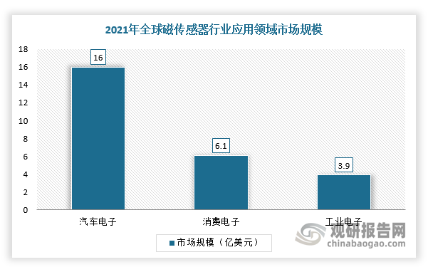 目前，磁传感器主要应用在汽车电子、工业及消费等领域。根据数据显示，汽车电子在磁感器行业应用规模达16亿美元，消费电子在磁感器行业应用规模达6.1亿美元。