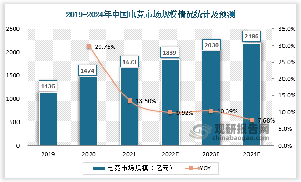 2021年中国电竞市场规模约为1673亿元，同比增长13.5%，行业进入稳增长的阶段。预计到2024年我国电竞市场规模将达到2186亿元。
