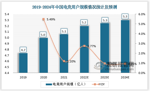中国电竞用户规模也于2021年增至5.06亿人，同比增长1.2%，电竞用户增速有所减缓。预计到2024年我国电竞用户规模将达到5.36亿人。