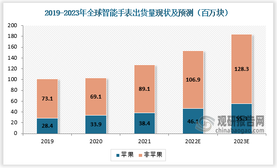2021年全球苹果智能手表出货量为3.84千万块，非苹果智能手表出货量为8.91千万块。预计2023年全球苹果智能手表出货量将在5.53千万块，非苹果智能手表出货量为12.83千万块。