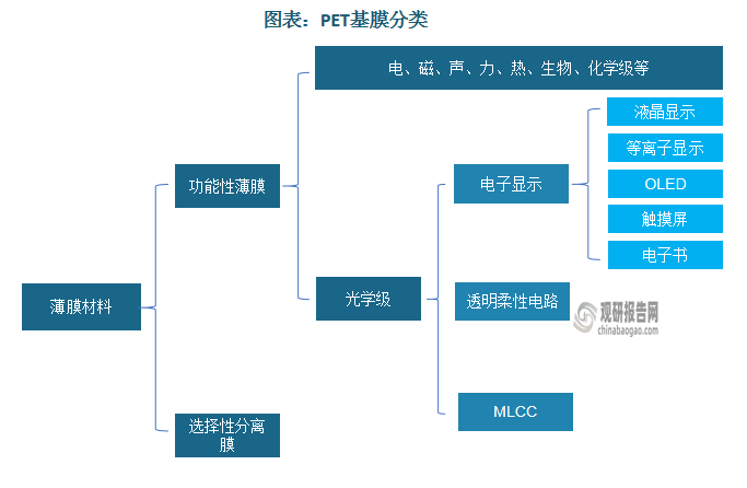 PET基膜分为功能性薄膜和选择性薄膜，其中选择性薄膜主要用于水处理行业，功能性薄膜根据特性不同，又分为电、磁、声、力、热、生物、化学和光学等。其中光学级PET基膜是指应用于光学和光电子技术领域的PET基膜，是以聚酯切片为主要原料，经过双向拉伸工艺制备而成的一类具有优异光学性能的光学级聚酯薄膜，主要用于氧化铟锡膜（IndiumTin-Oxide简称ITO膜）透明导电薄膜以及液晶显示器、触摸屏、透明柔性电路等，也可用于生产MLCC用离型膜、偏光片离型膜。