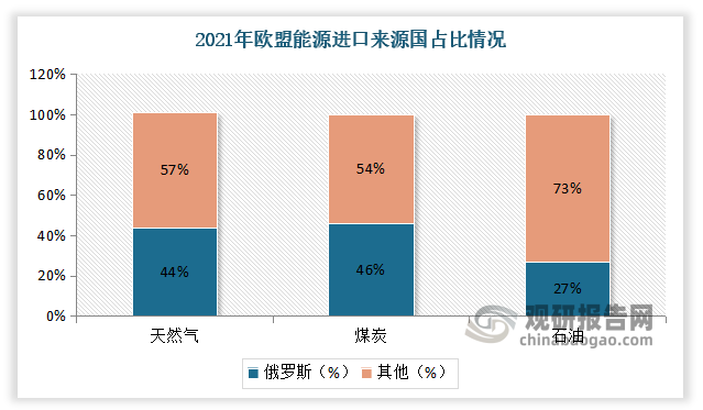 根据欧盟统计局的数据，2021年43.5%的天然气进口量，46%煤炭进口量以及27%的石油进口量来自俄罗斯。