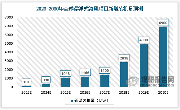 预计全球漂浮式海风项目新增装机量呈上升趋势。有相关资料显示，2026-2030年全球装机量将从1166MW提升至6900MW。