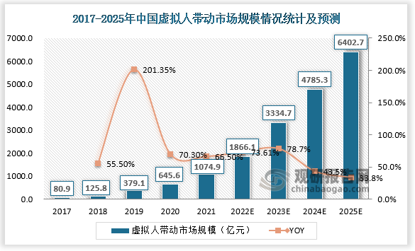 2021年，中国虚拟人带动产业市场规模为1074.9亿元，预计后期市场规模加速增长，至2025年达到6402.7亿元。