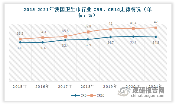 近年我国卫生巾行业集中度稳步提升。数据显示，2021我国卫生巾行业CR5由 2015年的30.6%提升至34.8%，CR10 由2015年的33.2%提升至42%。