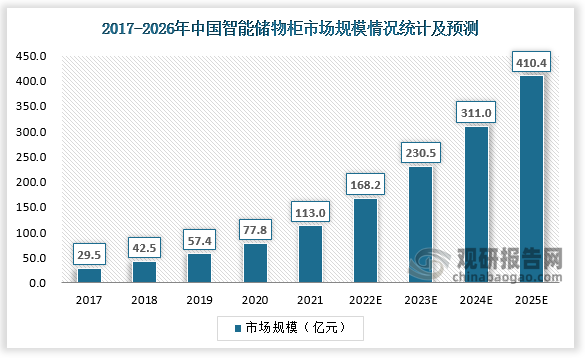 2021年中国智能储物柜市场规模达113亿元。2017-2021年中国智能储物柜市场规模复合增长率为39.9%，预计2022-2026年复合增长率为33.7%，到2026年市场规模将达到410.4亿元。